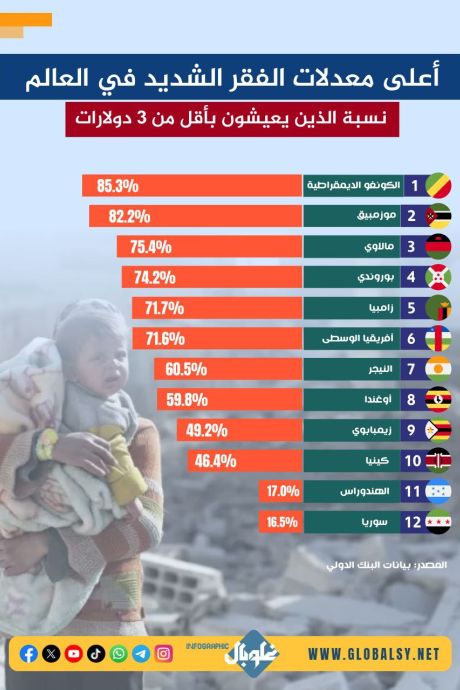 البلدان ذات أعلى معدلات الفقر الشديد في العالم
