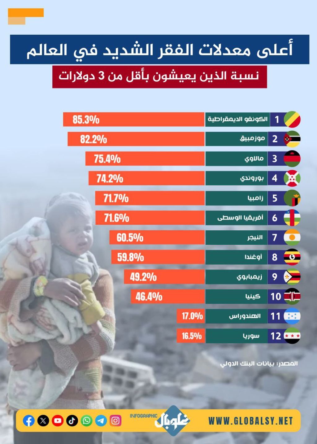 البلدان ذات أعلى معدلات الفقر الشديد في العالم