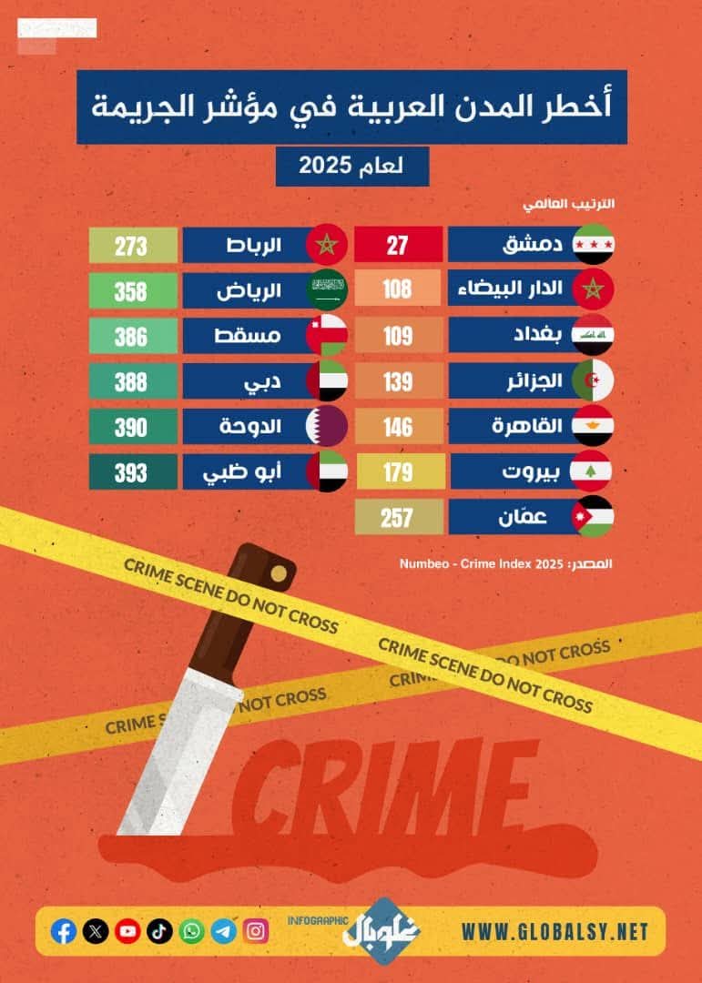 دمشق على رأس القائمة أخطر المدن العربية في مؤشر الجريمة لعام ٢٠٢٥
