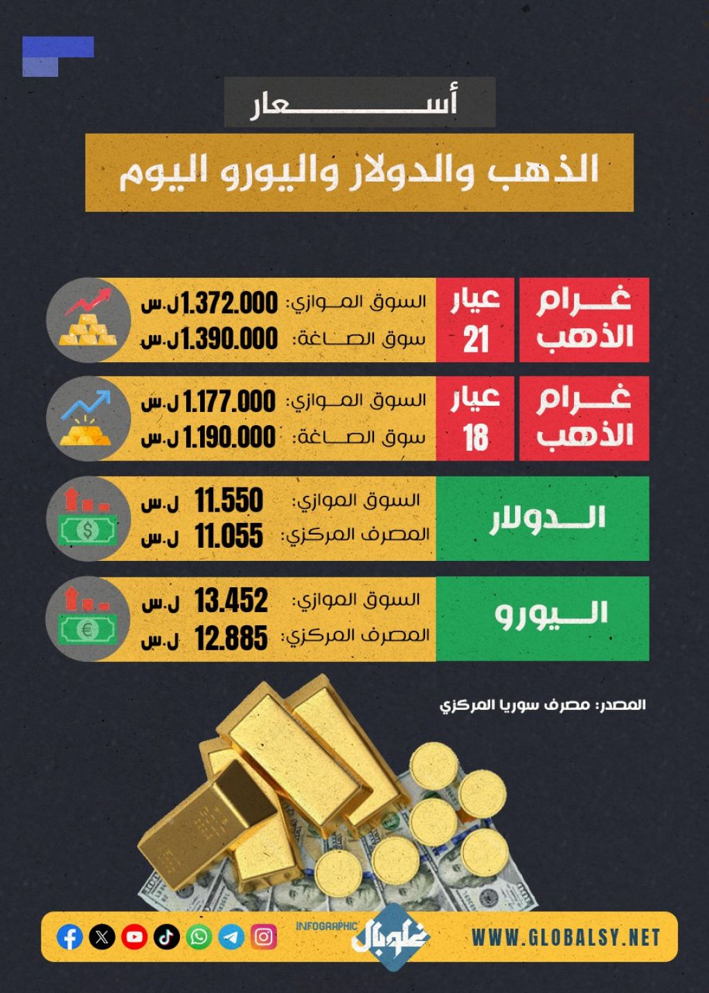 ارتفاع مستمر لأسعار الذهب اليوم