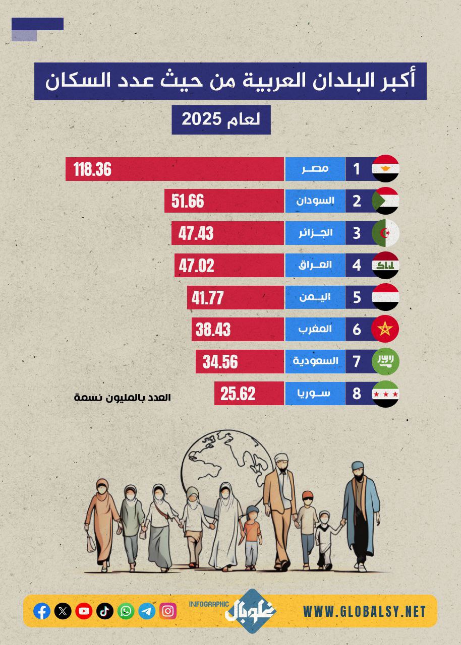 أكبر البلدان العربية من حيث عدد السكان لعام 2025