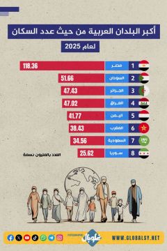 أكبر البلدان العربية من حيث عدد السكان لعام 2025