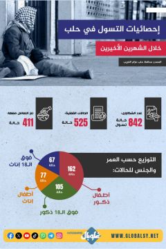 إحصائيات التسول في حلب بالشهرين الأخيرين