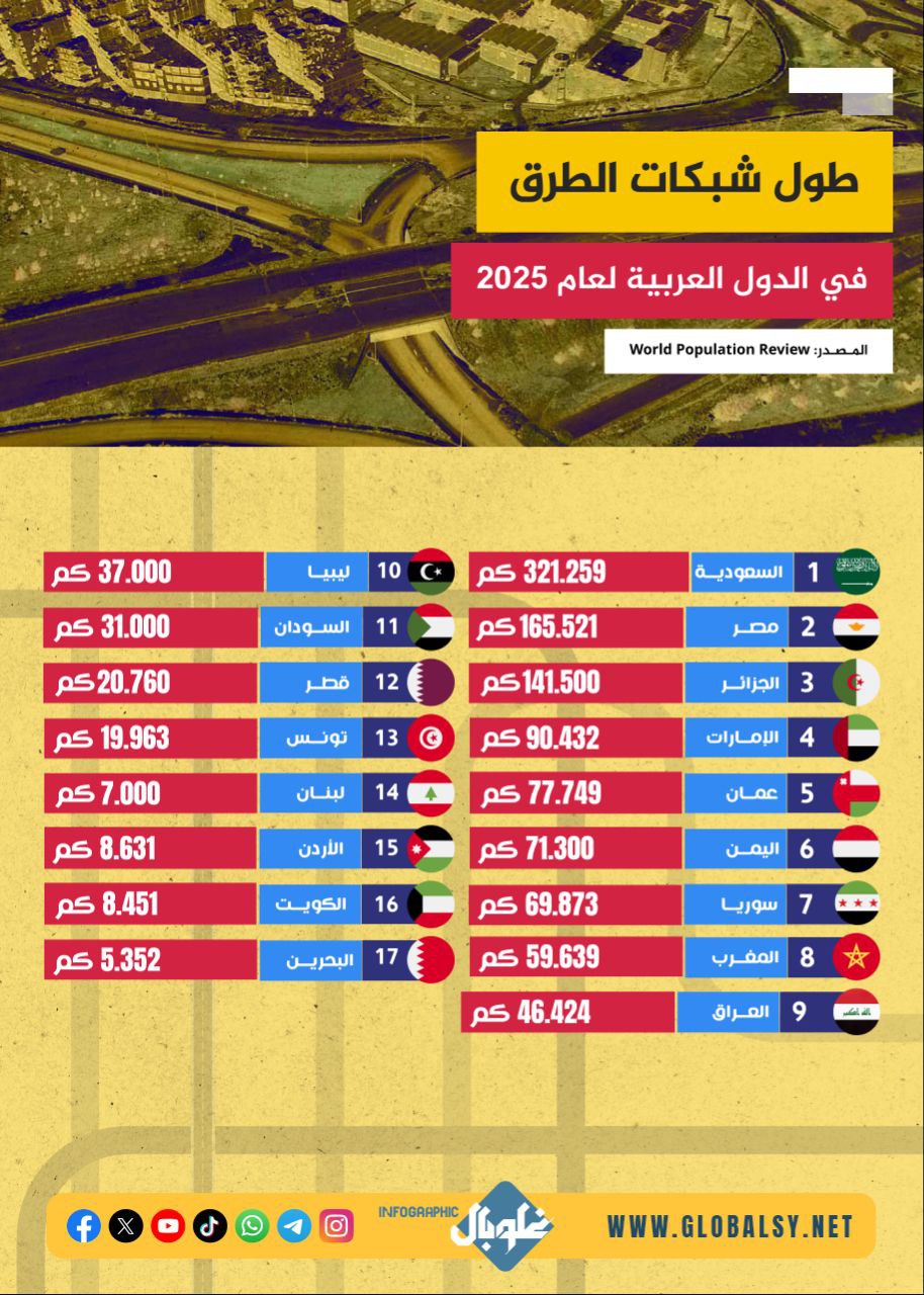 ما هو مركز سوريا بين أطول الشبكات الطرقية في العالم العربي؟؟