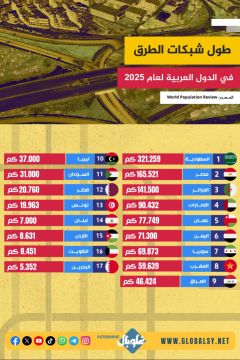 ما هو مركز سوريا بين أطول الشبكات الطرقية في العالم العربي؟؟