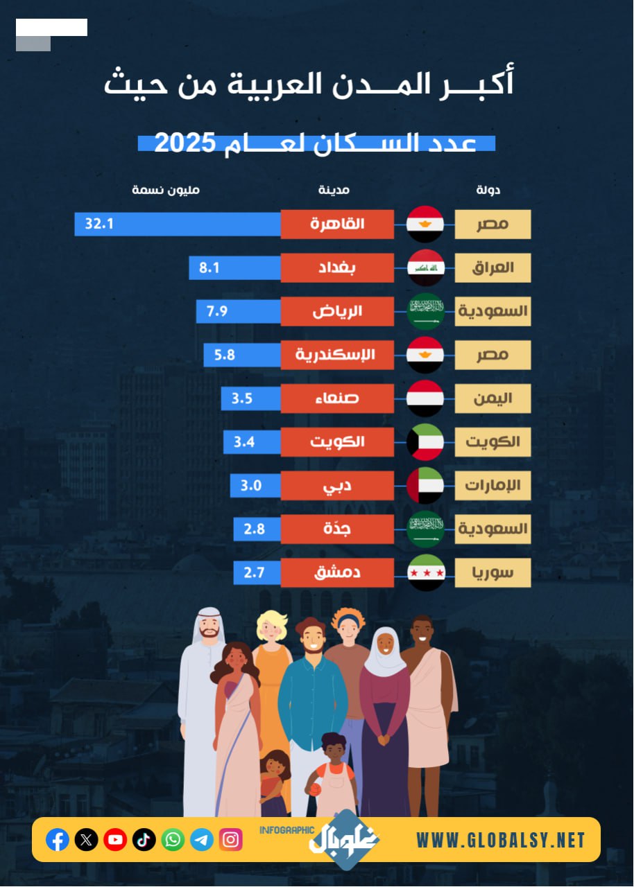  أكبر المدن العربية من حيث عدد السكان لعام 2025