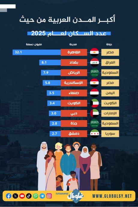  أكبر المدن العربية من حيث عدد السكان لعام 2025