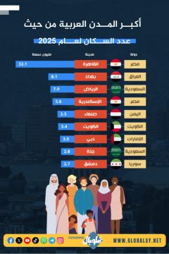  أكبر المدن العربية من حيث عدد السكان لعام 2025