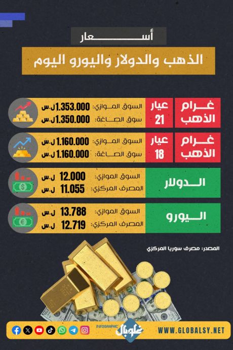 استقرار الدولار وارتفاع اليورو والذهب