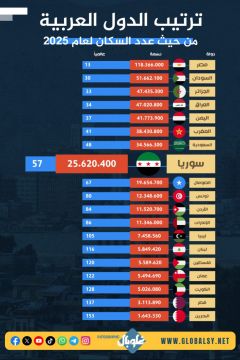 ترتيب سورية بين الدول العربية من حيث عدد السكان لعام 2025