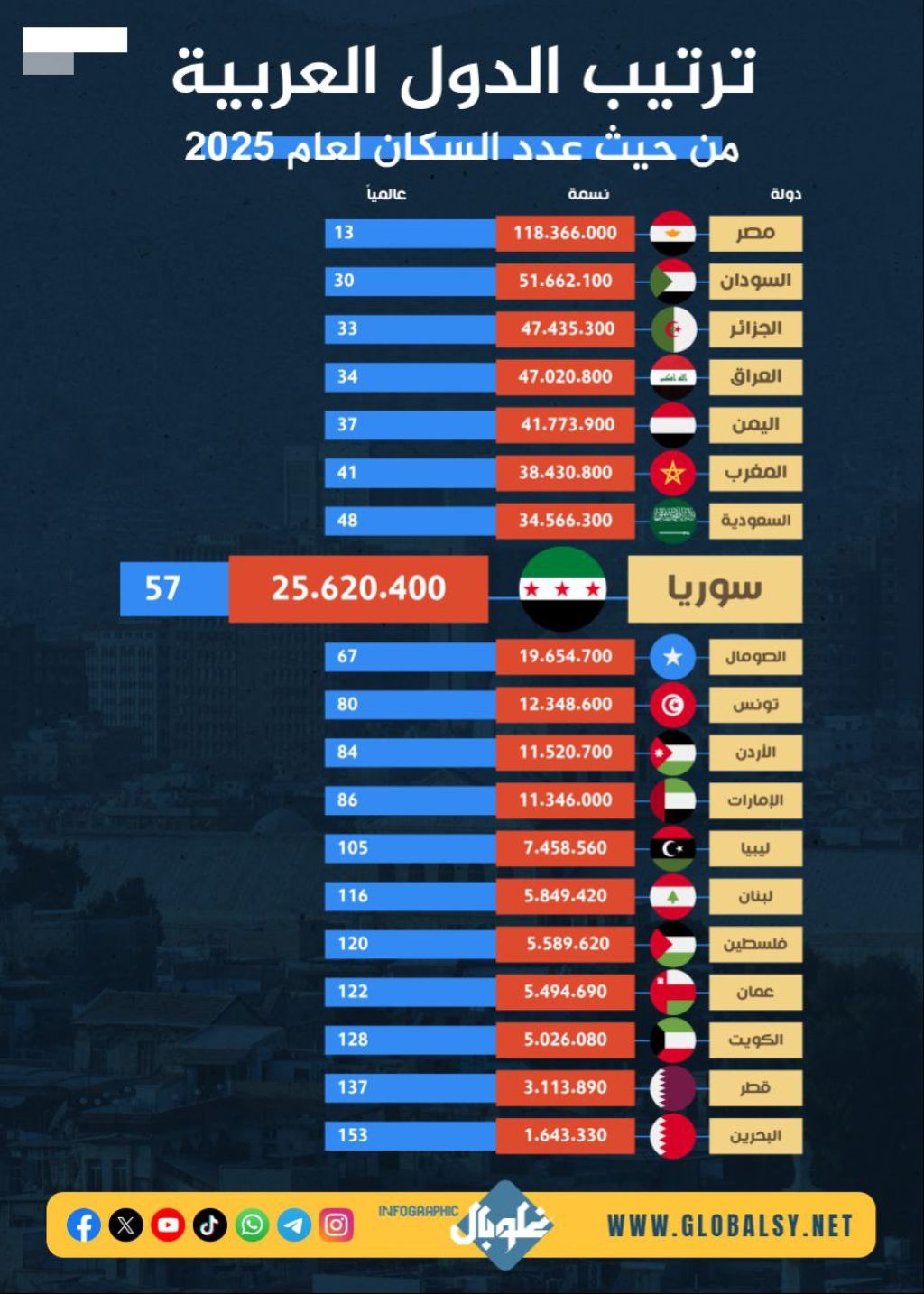 ترتيب سورية بين الدول العربية من حيث عدد السكان لعام 2025