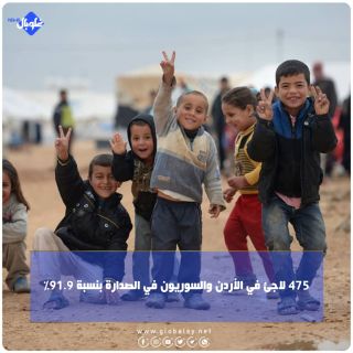 475 لاجئ في الأردن والسوريون في الصدارة بنسبة 91.9%