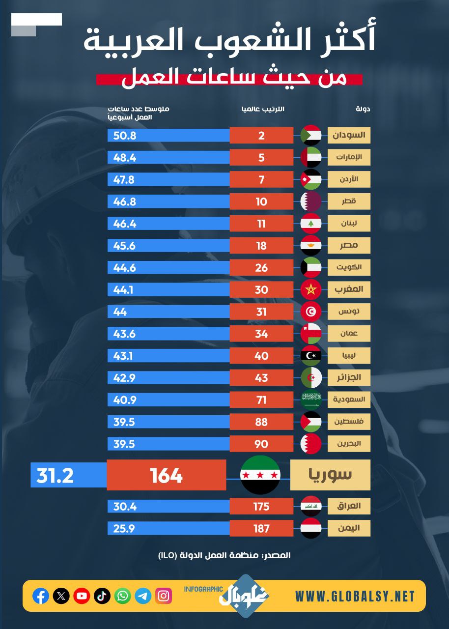 أكثر الشعوب العربية من حيث ساعات العمل 