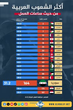 أكثر الشعوب العربية من حيث ساعات العمل 