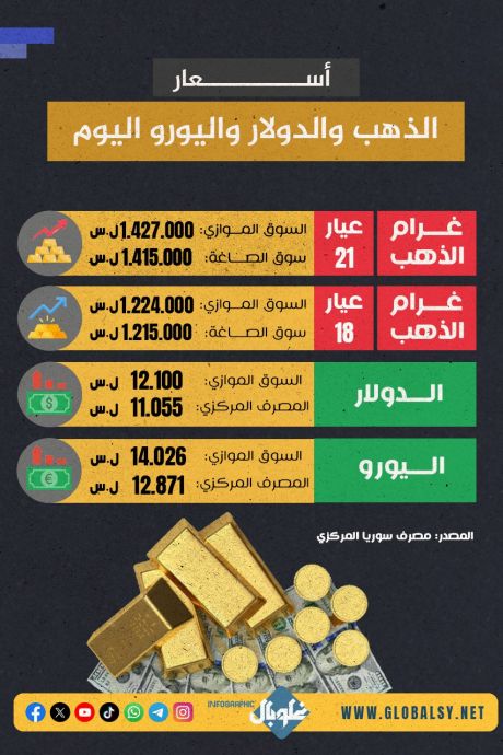 استقرار لليرة وانخفاض سعر الذهب
