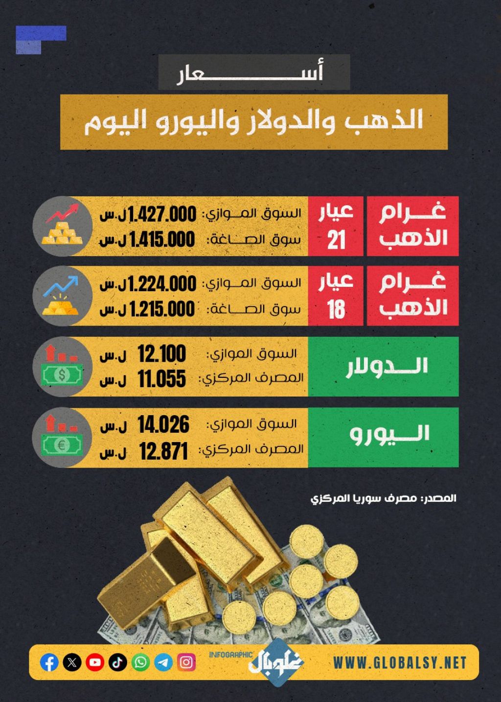 استقرار لليرة وانخفاض سعر الذهب