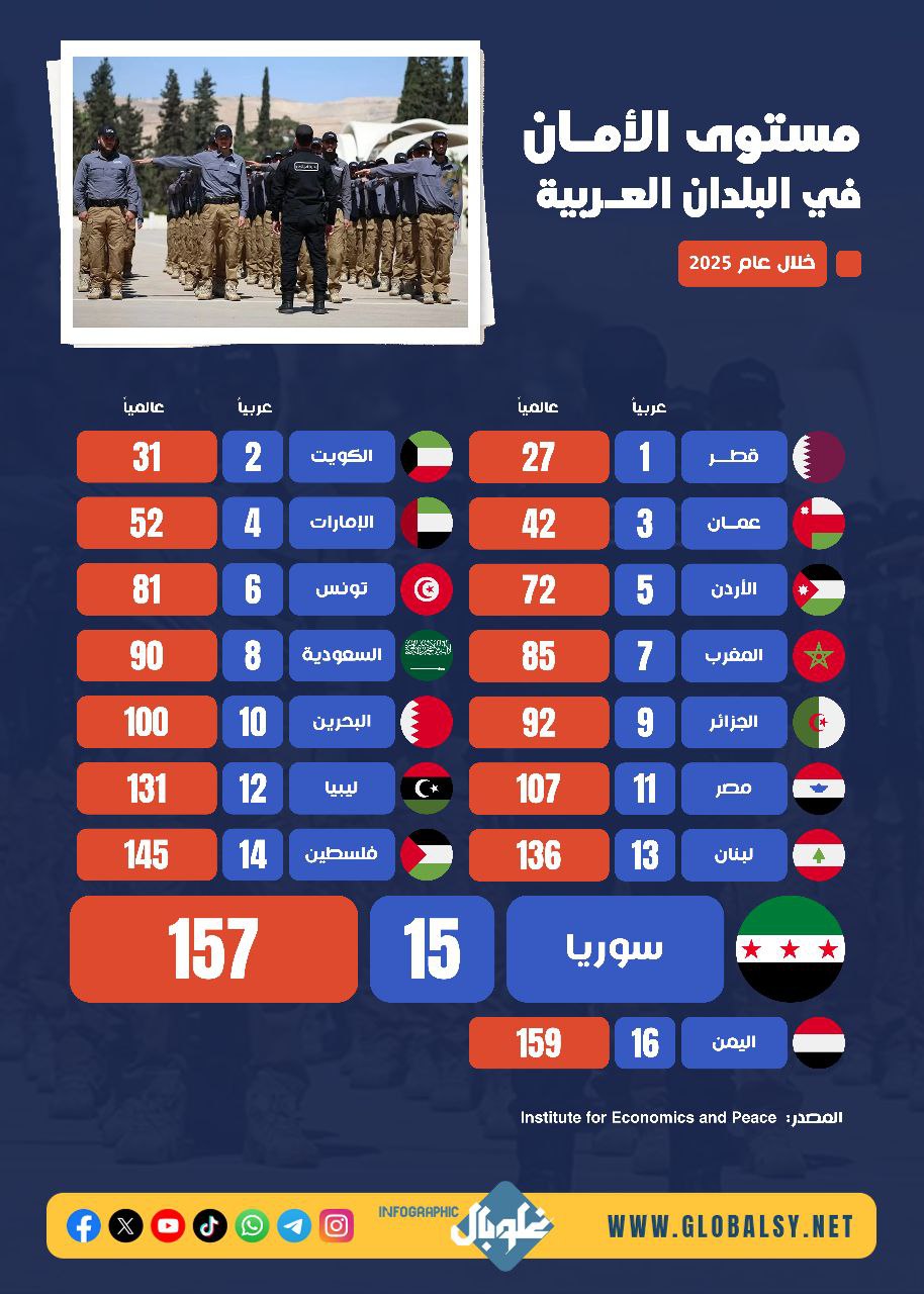 ترتيب سوريا بين البلدان العربية من حيث مستوى الأمان