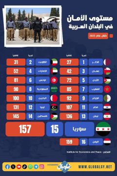ترتيب سوريا بين البلدان العربية من حيث مستوى الأمان