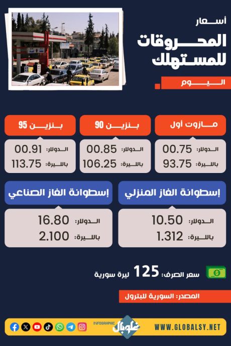 أســعار المحــروقات اليــوم بالليــرة والــدولار  
