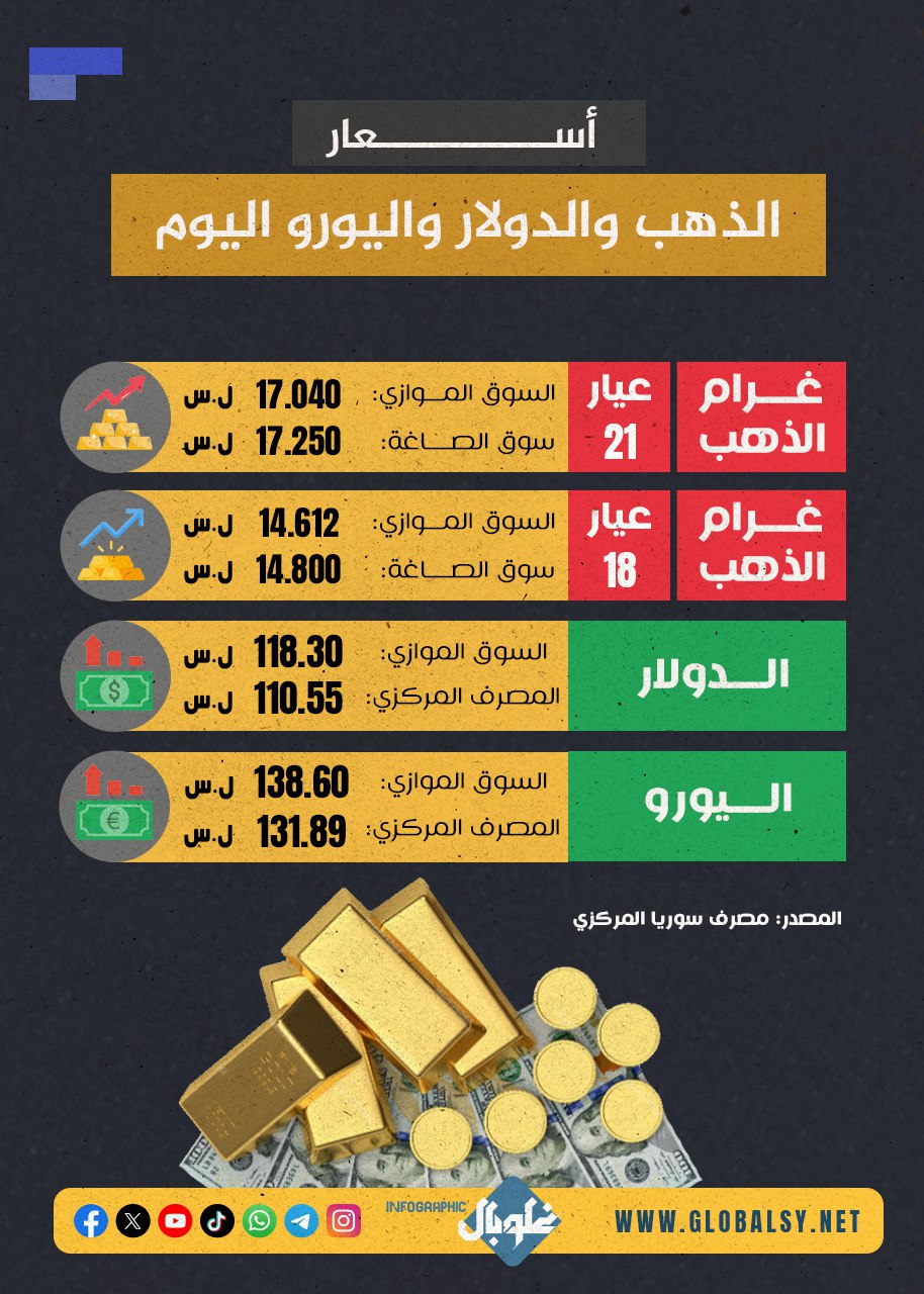  أسعار الذهب و الدولار و اليورو اليوم