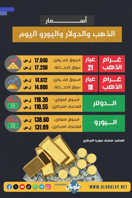  أسعار الذهب و الدولار و اليورو اليوم