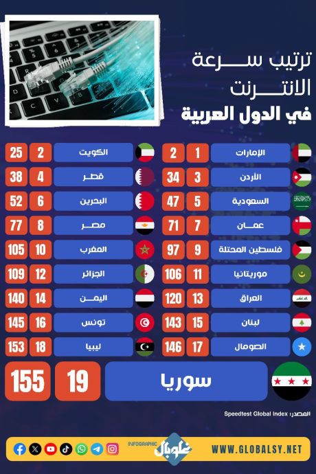 ترتيب سرعة الانترنت في الدول العربية