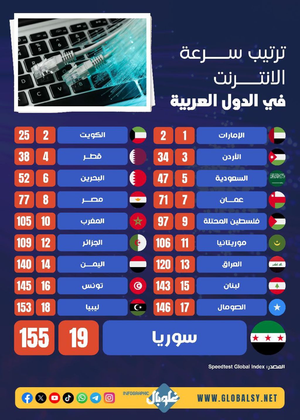 ترتيب سرعة الانترنت في الدول العربية