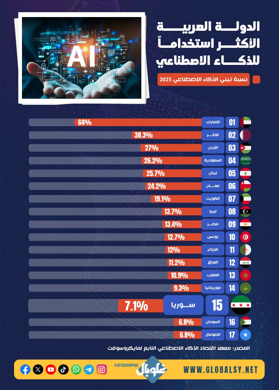 الدولـــة العربيــــة الأكثـــر استخدامـــاً للذكـــاء الاصطـــــناعي