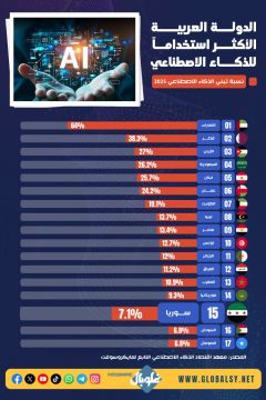 الدولـــة العربيــــة الأكثـــر استخدامـــاً للذكـــاء الاصطـــــناعي