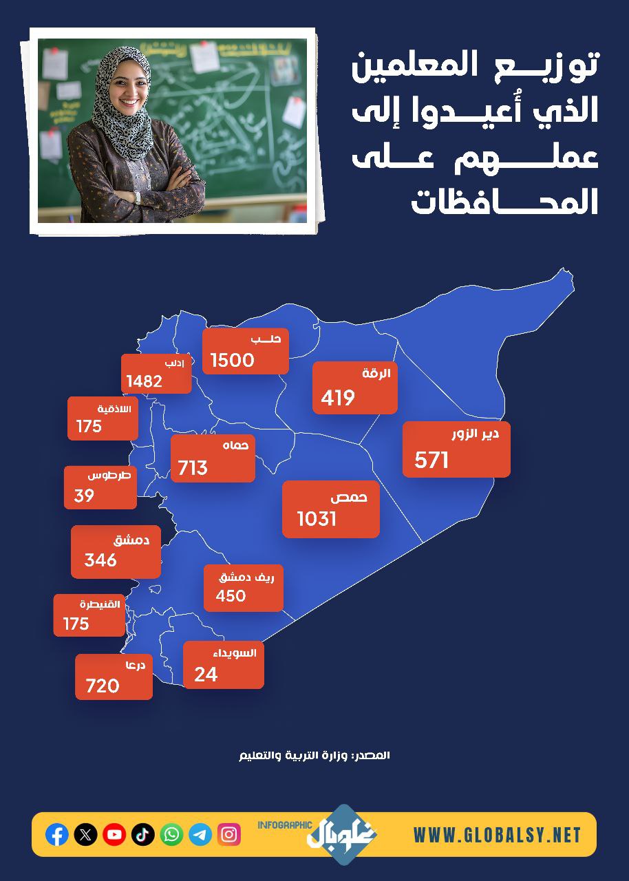 توزيع المعلمين الذين أعيدوا إلى عملهم على المحافظات