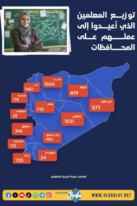 توزيع المعلمين الذين أعيدوا إلى عملهم على المحافظات