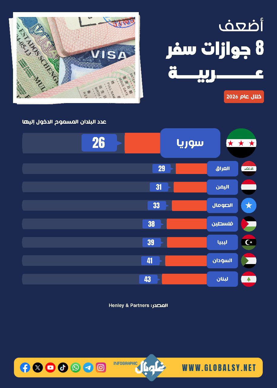أضعف 8 جوازات سفر عربية