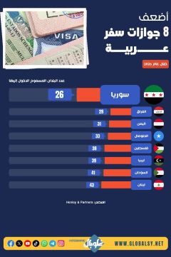 أضعف 8 جوازات سفر عربية