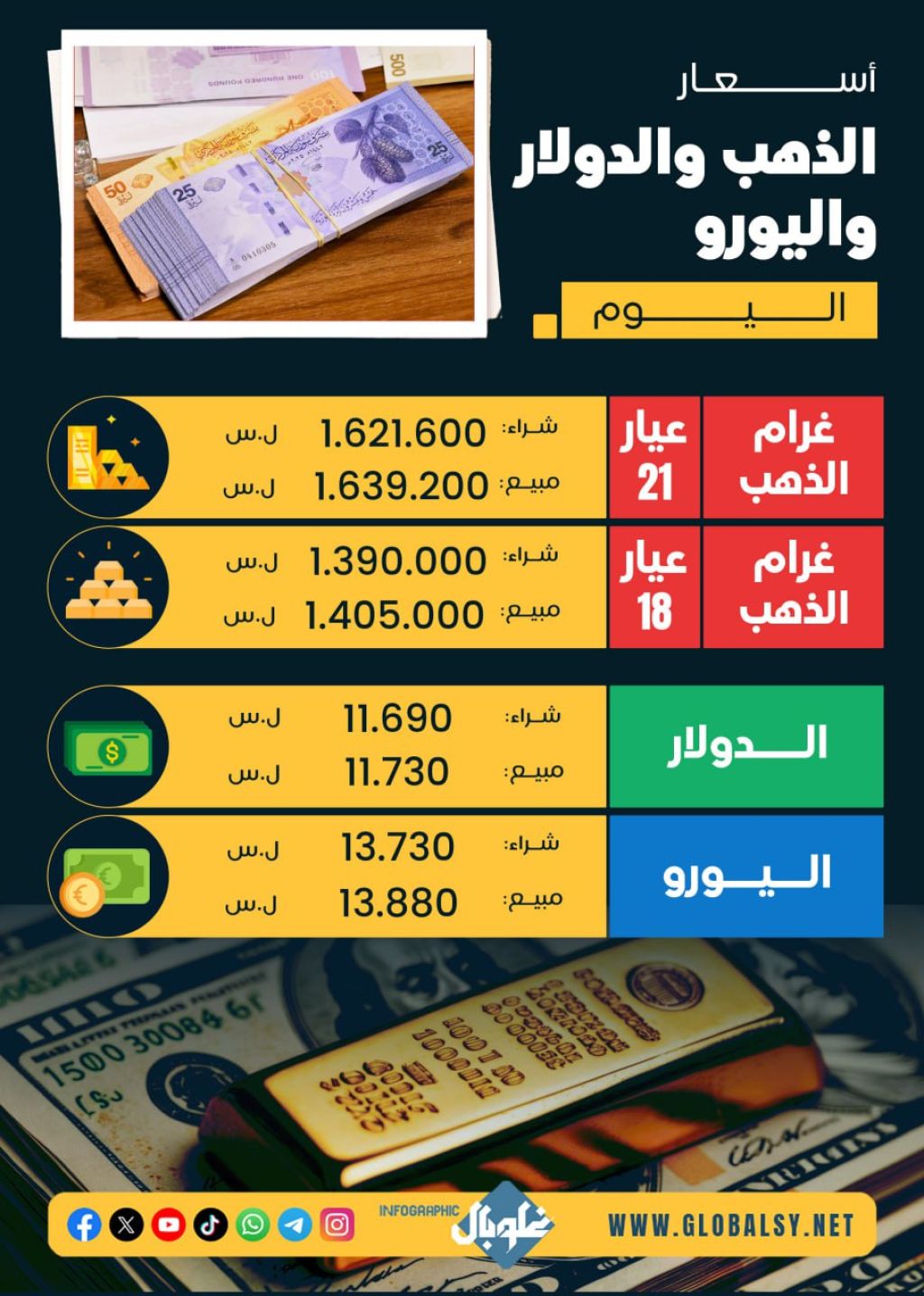 أسعار الذهب والدولار و اليورو اليوم