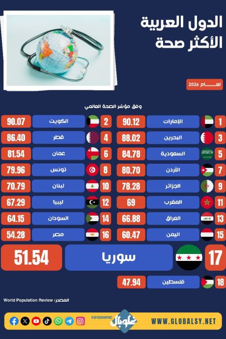 ما هو ترتيب سوريا؟ الدول العربية الأكثر صحة لعام 2026 وفق مؤشر الصحة العالمي