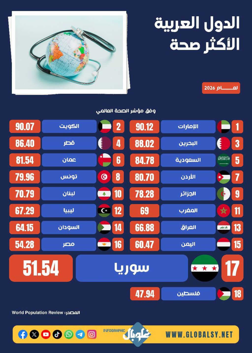 ما هو ترتيب سوريا؟ الدول العربية الأكثر صحة لعام 2026 وفق مؤشر الصحة العالمي