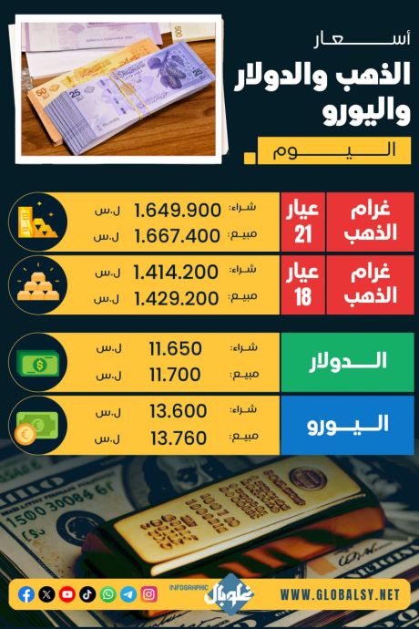 ارتفـــــاع أسعــــار الذهب وتحســــــّن لليــــرة أسعار الذهب و الدولار و اليورو في السوق الموازي اليوم الجمعة