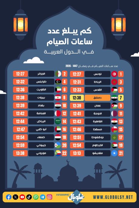 كــم يبلــغ عــدد ساعــات الصيــام فــي سوريــا؟؟