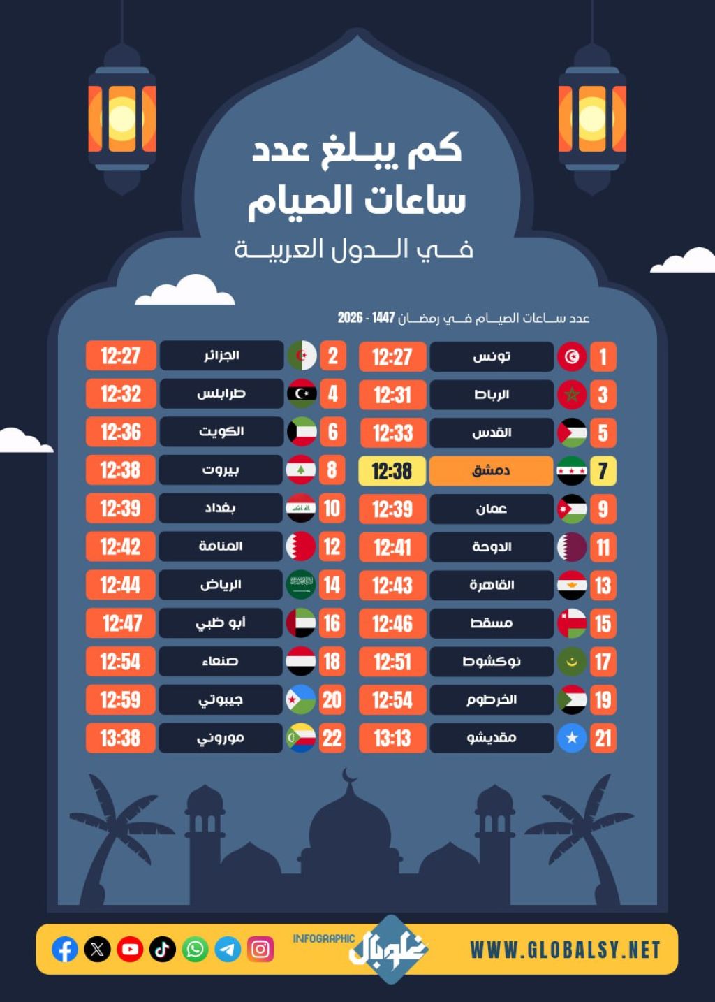 كــم يبلــغ عــدد ساعــات الصيــام فــي سوريــا؟؟