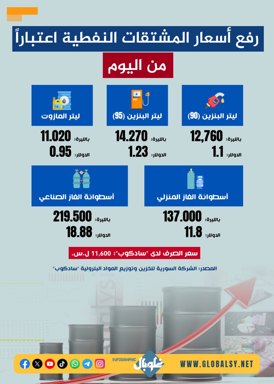 رفع أسعار البنزين والمازوت والغاز اعتباراً من اليوم