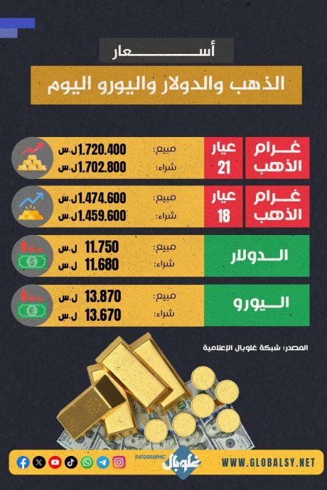 اسعار الذهب والدولار
