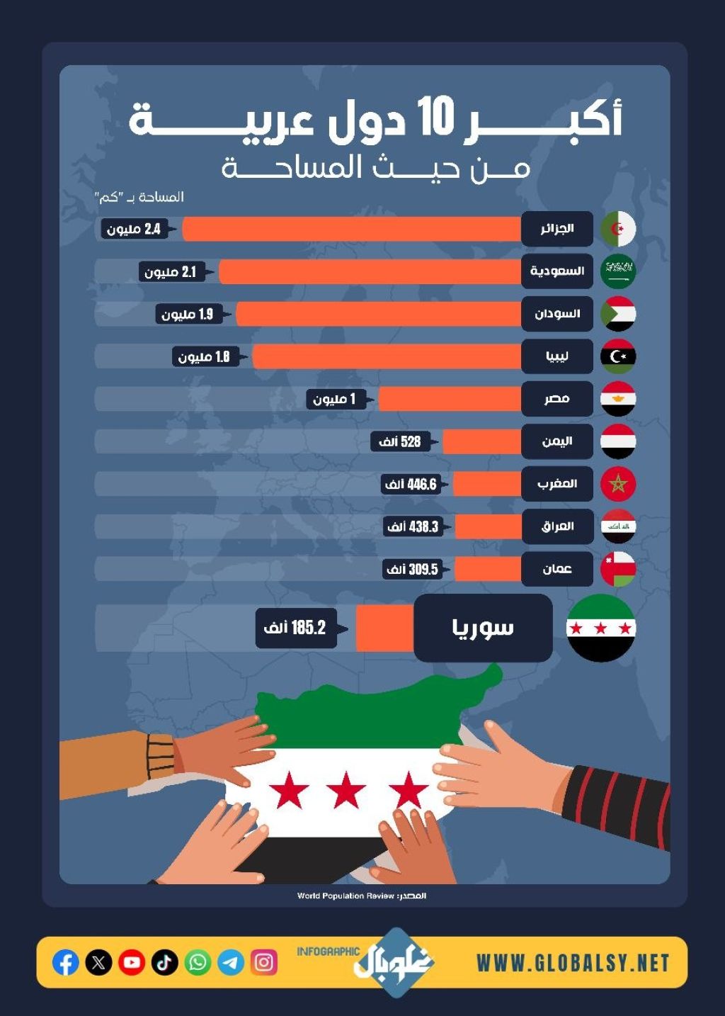 أكبـــــر 10 دول عربيـــــة مــن حيـــث المساحـــة