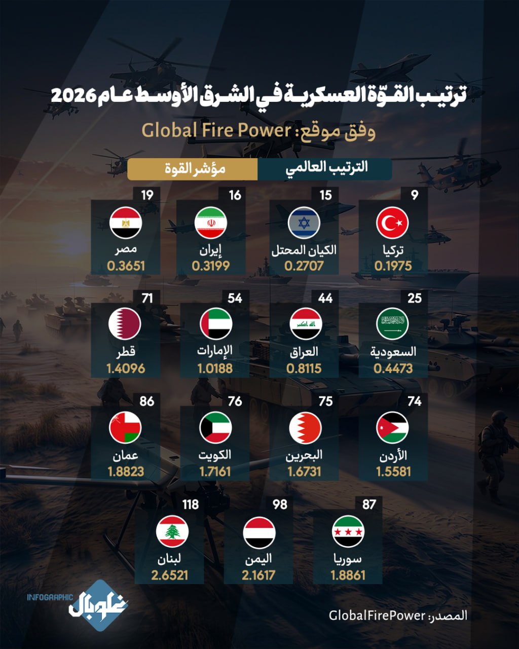 ترتيب القوة العسكرية في الشرق الأوسط عام 2026