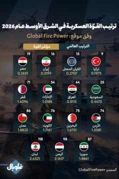 ترتيب القوة العسكرية في الشرق الأوسط عام 2026
