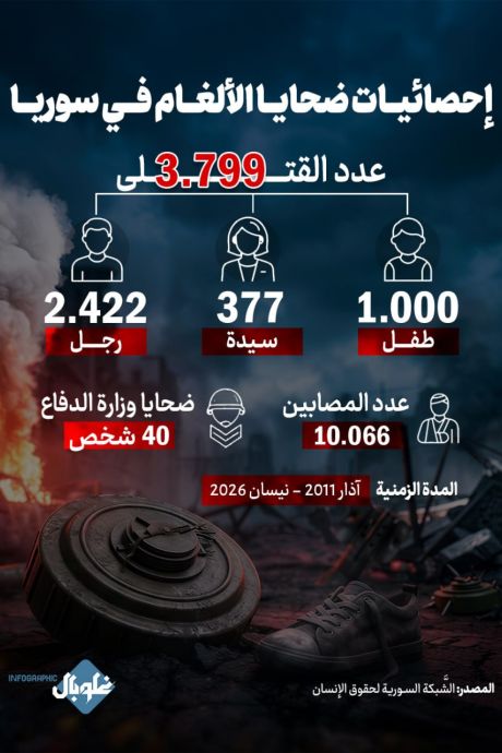 إحصاىيات ضحايا الألغام في سوريا 