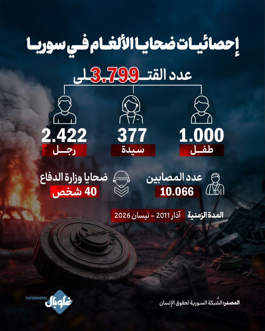 إحصاىيات ضحايا الألغام في سوريا 