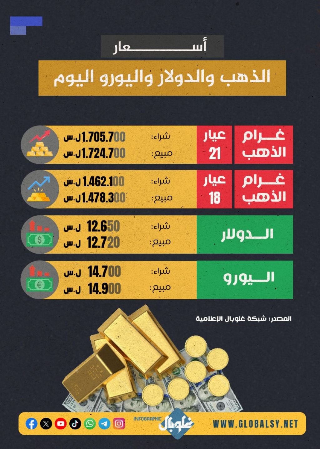اسعار الذهب والدولار و اليورو اليوم