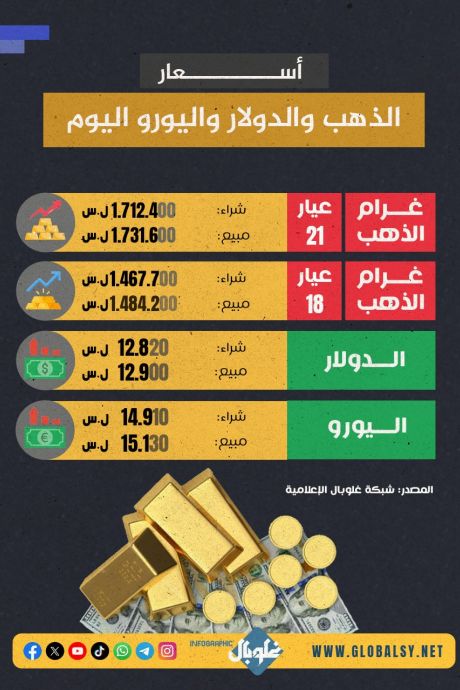 استمــرار الارتفــاع فــي أسعــار الذهــب والــدولار واليــورو مــع افتتــاح الســوق اليــوم