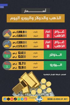 الدولار يستمر بالتحليق والذهب يرتفع واليورو يقترب من الـ 16.000