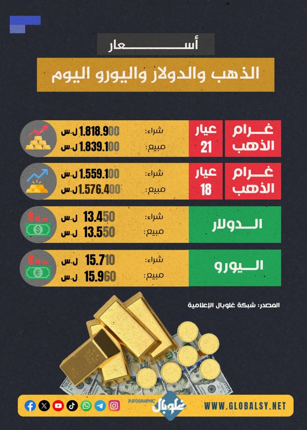 الدولار يستمر بالتحليق والذهب يرتفع واليورو يقترب من الـ 16.000
